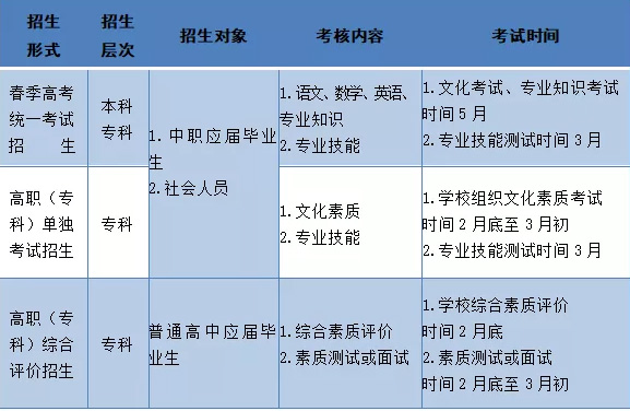 職教高考來了，你對職教高考了解多少呢？