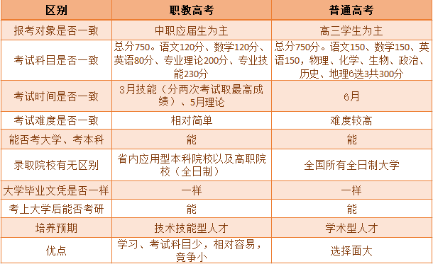 職教高考來了，你對職教高考了解多少呢？